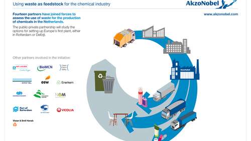 Infographic partners 'Waste as feedstock for the chemical industry'