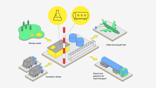 process to transform waste to fuel, built around a proprietary catalyst and reactor