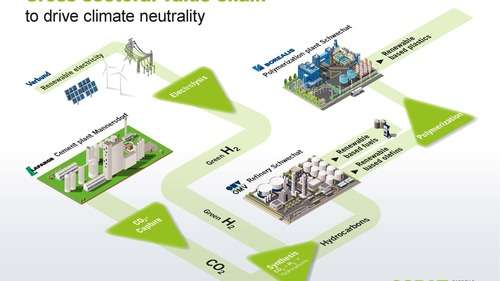 Lafarge, OMV, VERBUND and Borealis join hands to capture and utilize CO2 on an industrial scale